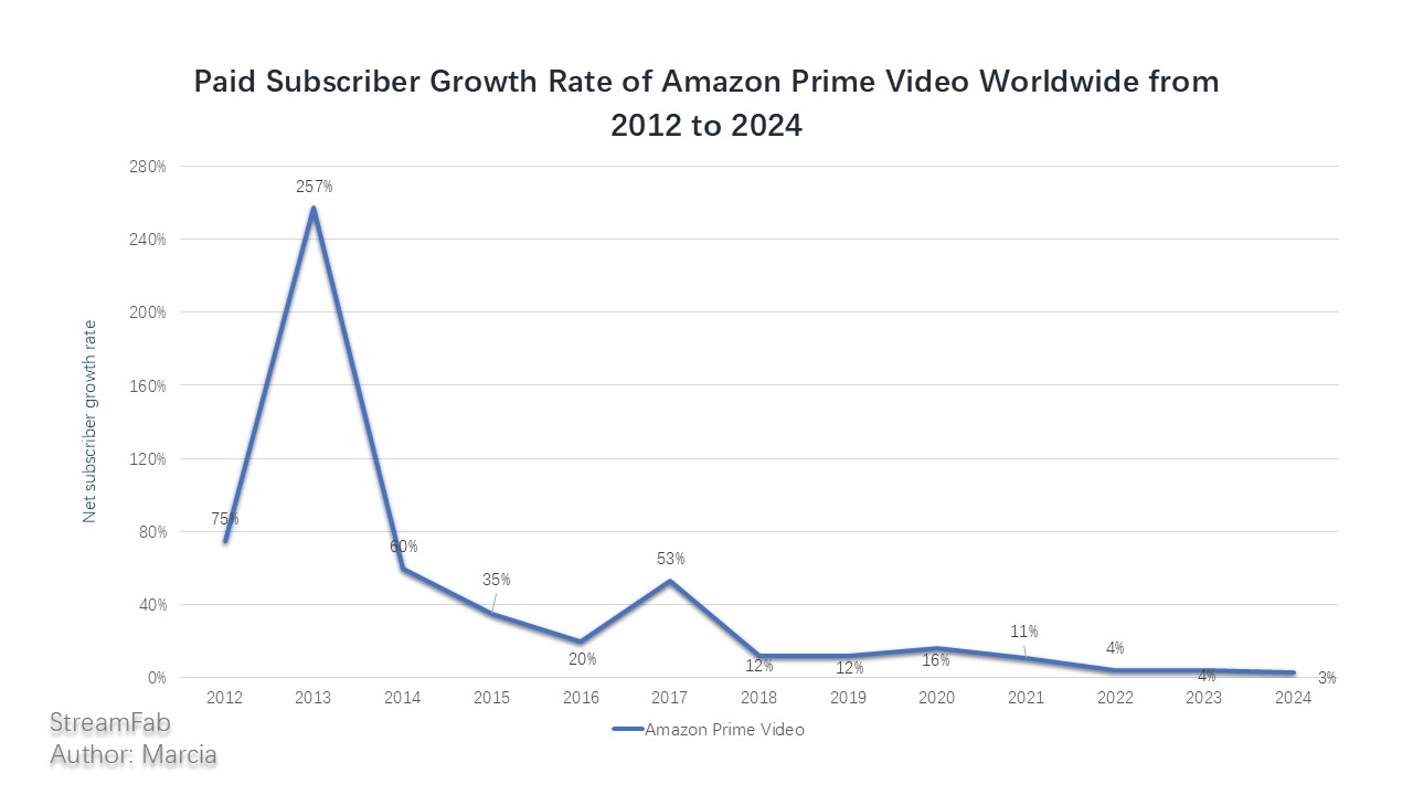 Subscribers growth rate of Amazon Prime Video